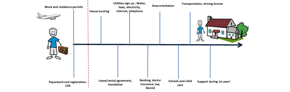 timeline-and-relocation-step-by-step